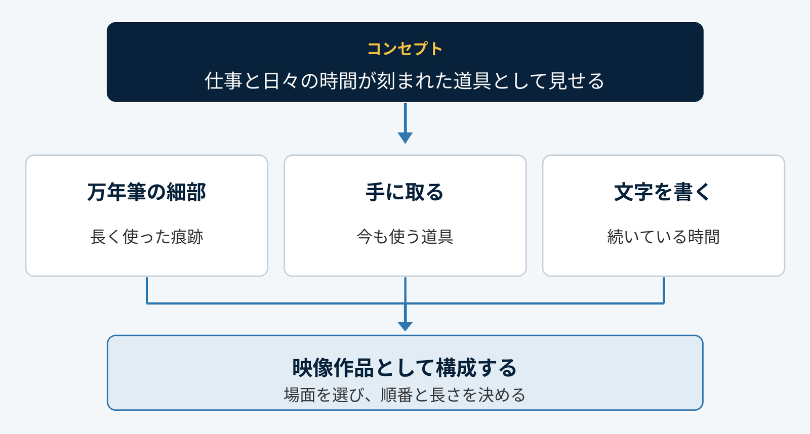 コンセプトから、万年筆の細部、手に取る、文字を書くという撮影場面を選び、順番と長さを決めて映像作品にする流れ