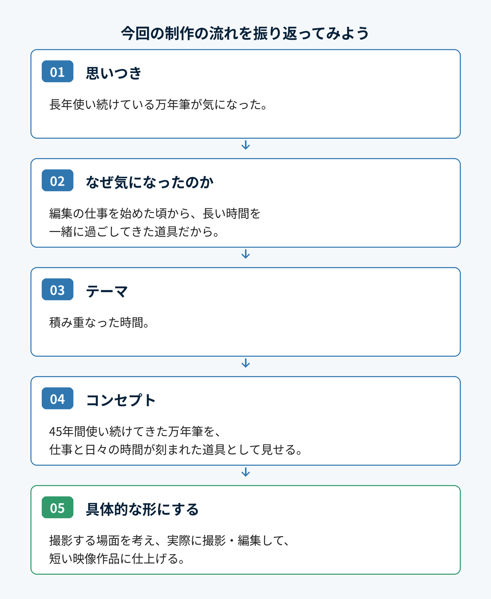 思いつきから具体的な形にするまでの5段階。長年使っている万年筆が気になった理由を考え、テーマ『積み重なった時間』、コンセプトを決め、撮影・編集して作品に仕上げる流れ。